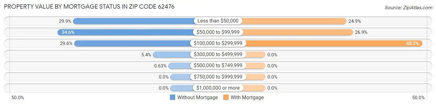 Property Value by Mortgage Status in Zip Code 62476