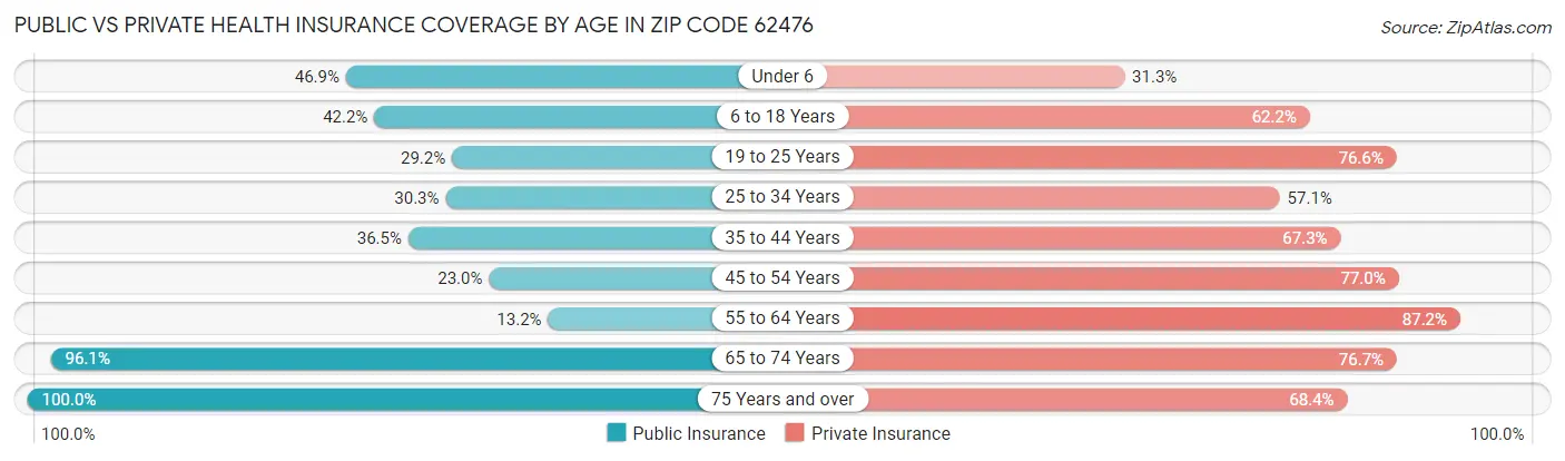Public vs Private Health Insurance Coverage by Age in Zip Code 62476