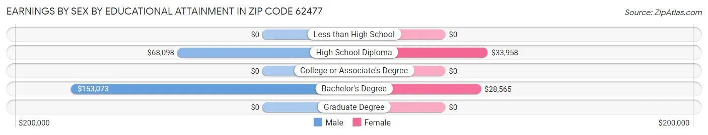 Earnings by Sex by Educational Attainment in Zip Code 62477