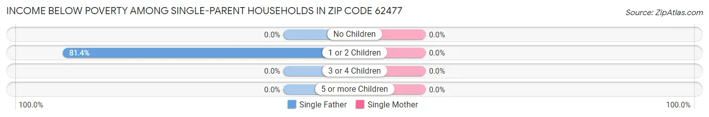 Income Below Poverty Among Single-Parent Households in Zip Code 62477