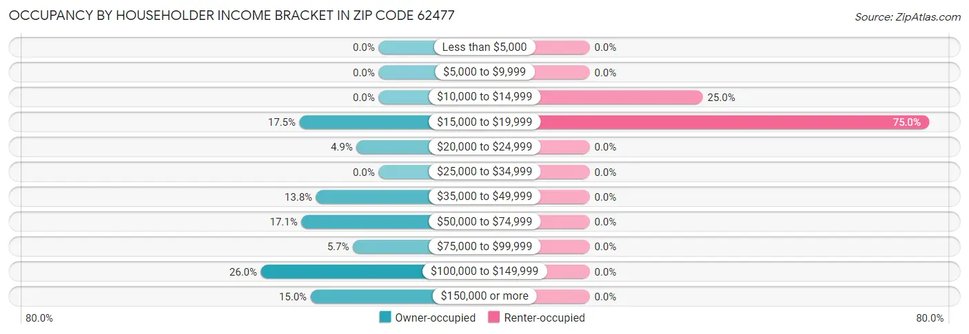 Occupancy by Householder Income Bracket in Zip Code 62477
