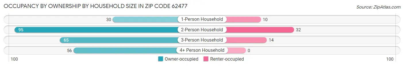 Occupancy by Ownership by Household Size in Zip Code 62477