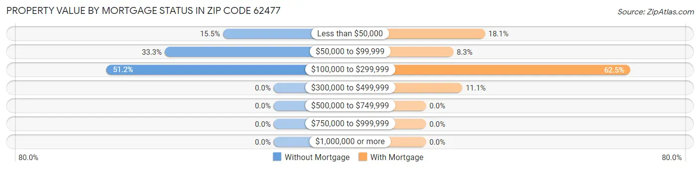 Property Value by Mortgage Status in Zip Code 62477