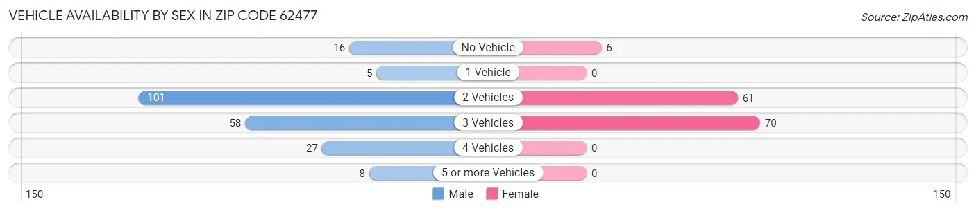 Vehicle Availability by Sex in Zip Code 62477