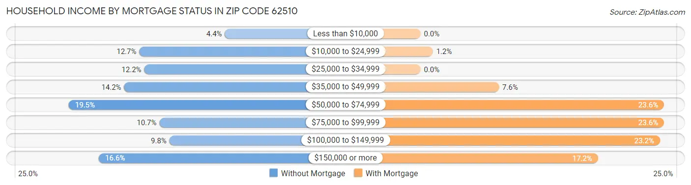 Household Income by Mortgage Status in Zip Code 62510