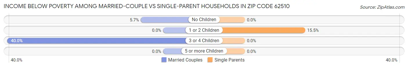 Income Below Poverty Among Married-Couple vs Single-Parent Households in Zip Code 62510