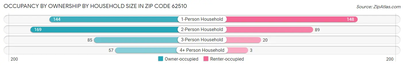Occupancy by Ownership by Household Size in Zip Code 62510