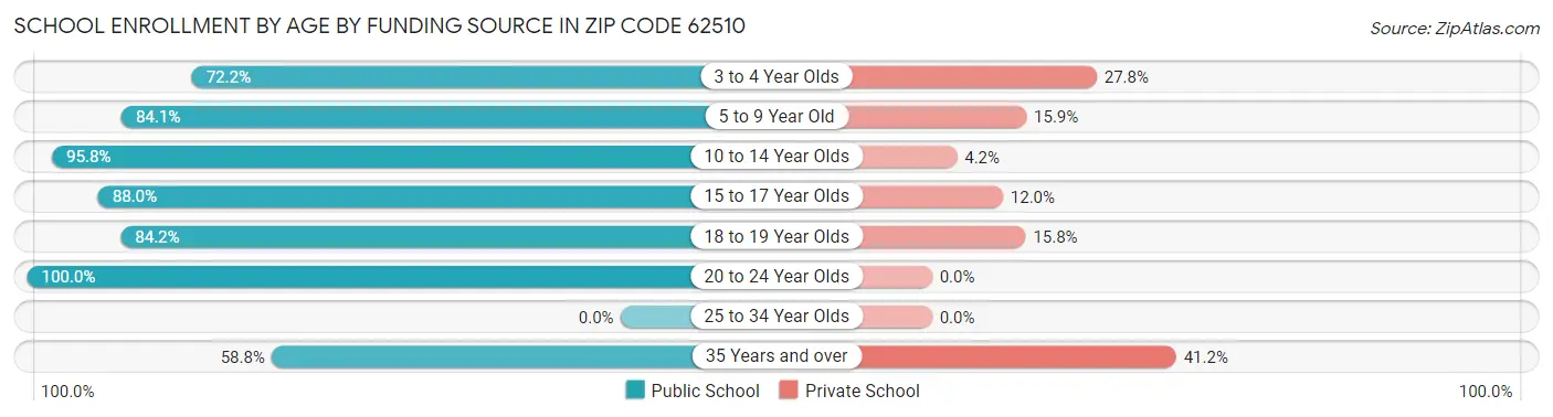 School Enrollment by Age by Funding Source in Zip Code 62510