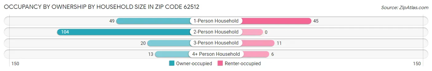 Occupancy by Ownership by Household Size in Zip Code 62512