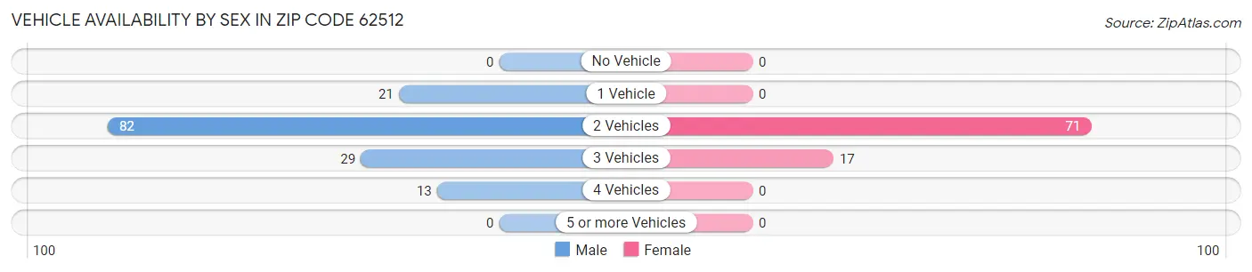 Vehicle Availability by Sex in Zip Code 62512