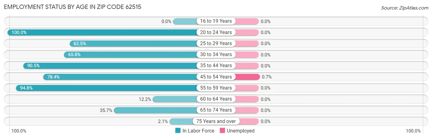 Employment Status by Age in Zip Code 62515