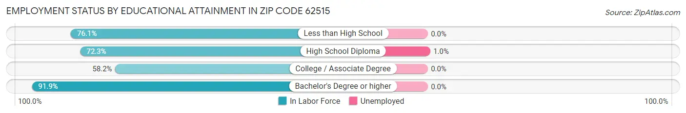 Employment Status by Educational Attainment in Zip Code 62515