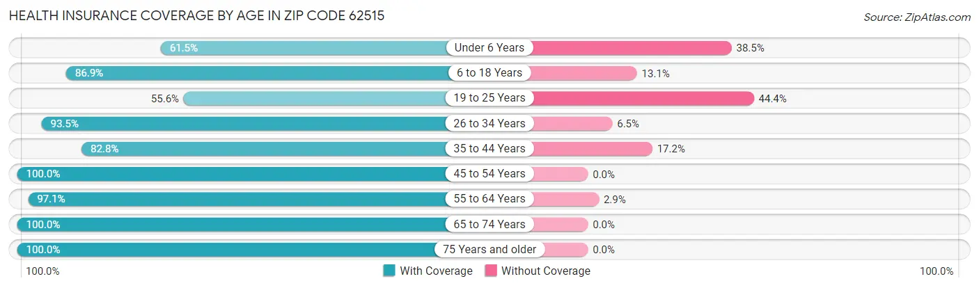 Health Insurance Coverage by Age in Zip Code 62515