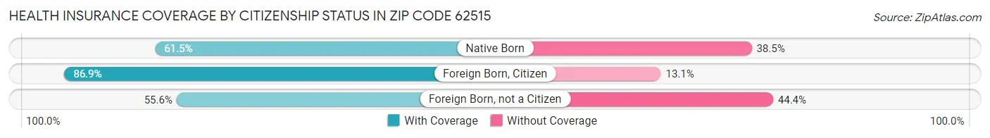 Health Insurance Coverage by Citizenship Status in Zip Code 62515