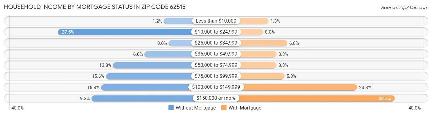 Household Income by Mortgage Status in Zip Code 62515