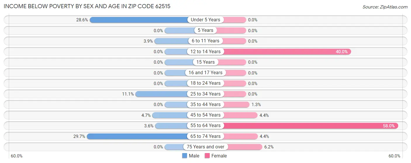 Income Below Poverty by Sex and Age in Zip Code 62515