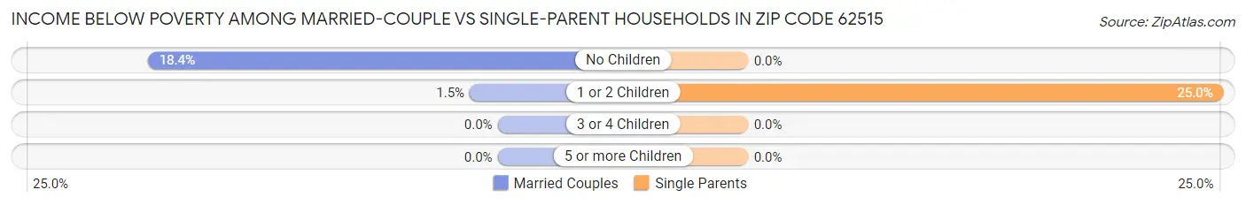 Income Below Poverty Among Married-Couple vs Single-Parent Households in Zip Code 62515