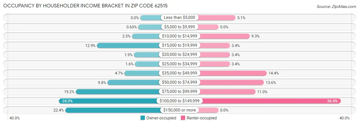 Occupancy by Householder Income Bracket in Zip Code 62515