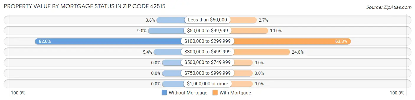 Property Value by Mortgage Status in Zip Code 62515