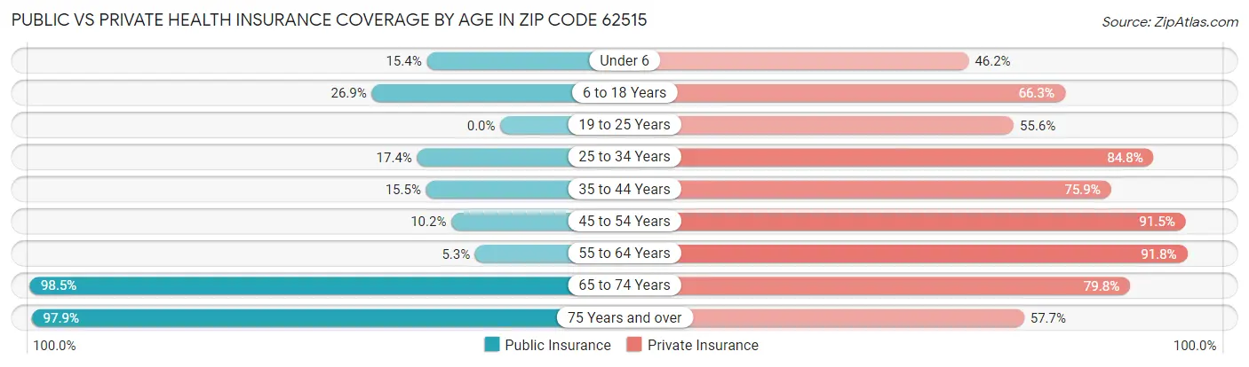 Public vs Private Health Insurance Coverage by Age in Zip Code 62515