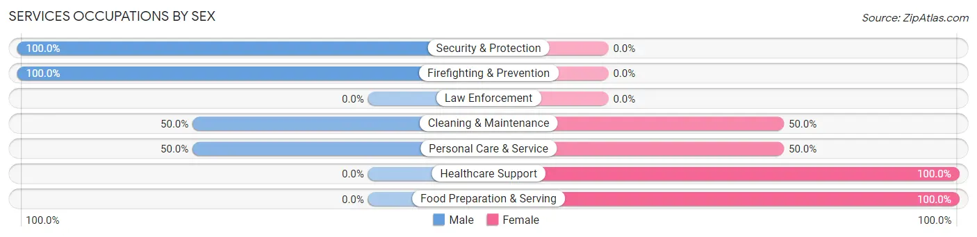 Services Occupations by Sex in Zip Code 62515