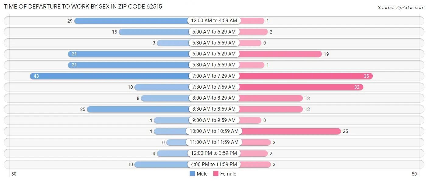 Time of Departure to Work by Sex in Zip Code 62515