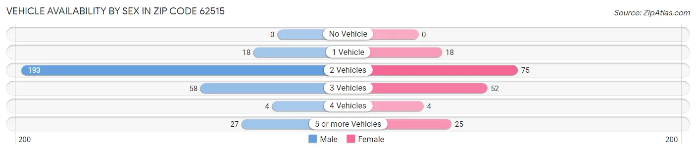 Vehicle Availability by Sex in Zip Code 62515