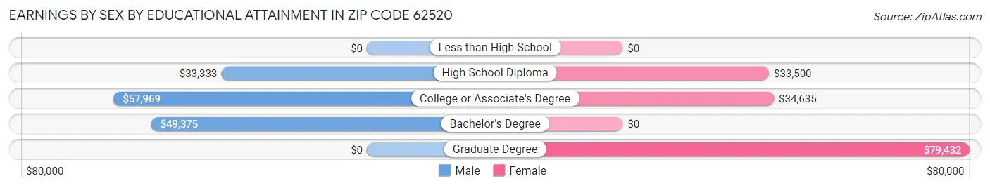 Earnings by Sex by Educational Attainment in Zip Code 62520