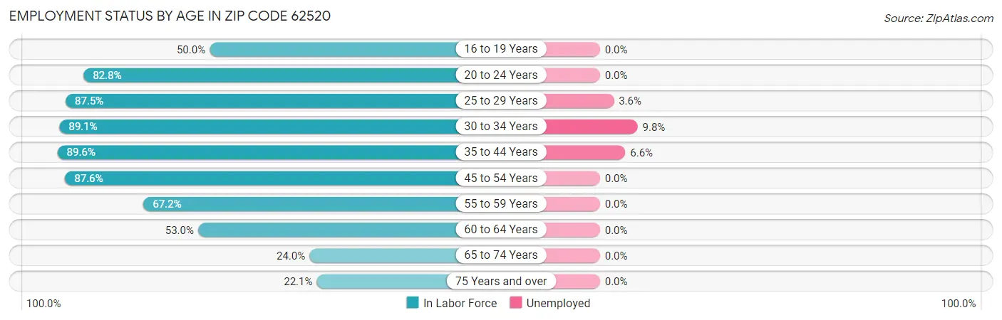Employment Status by Age in Zip Code 62520