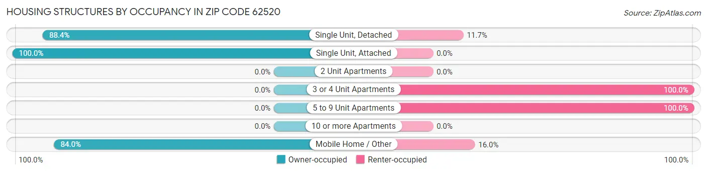 Housing Structures by Occupancy in Zip Code 62520
