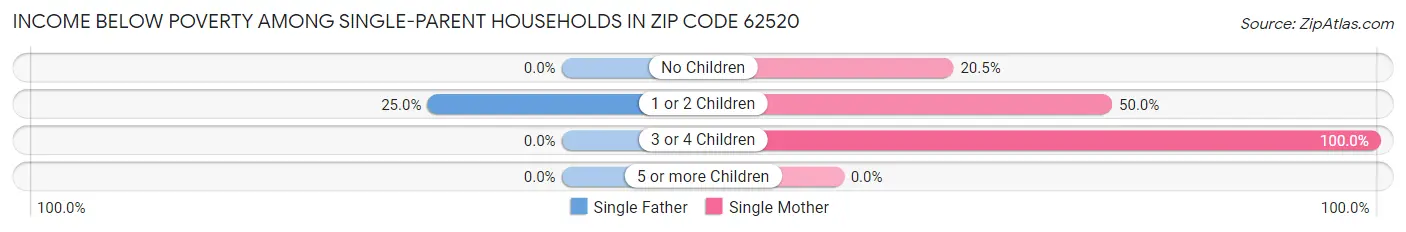 Income Below Poverty Among Single-Parent Households in Zip Code 62520