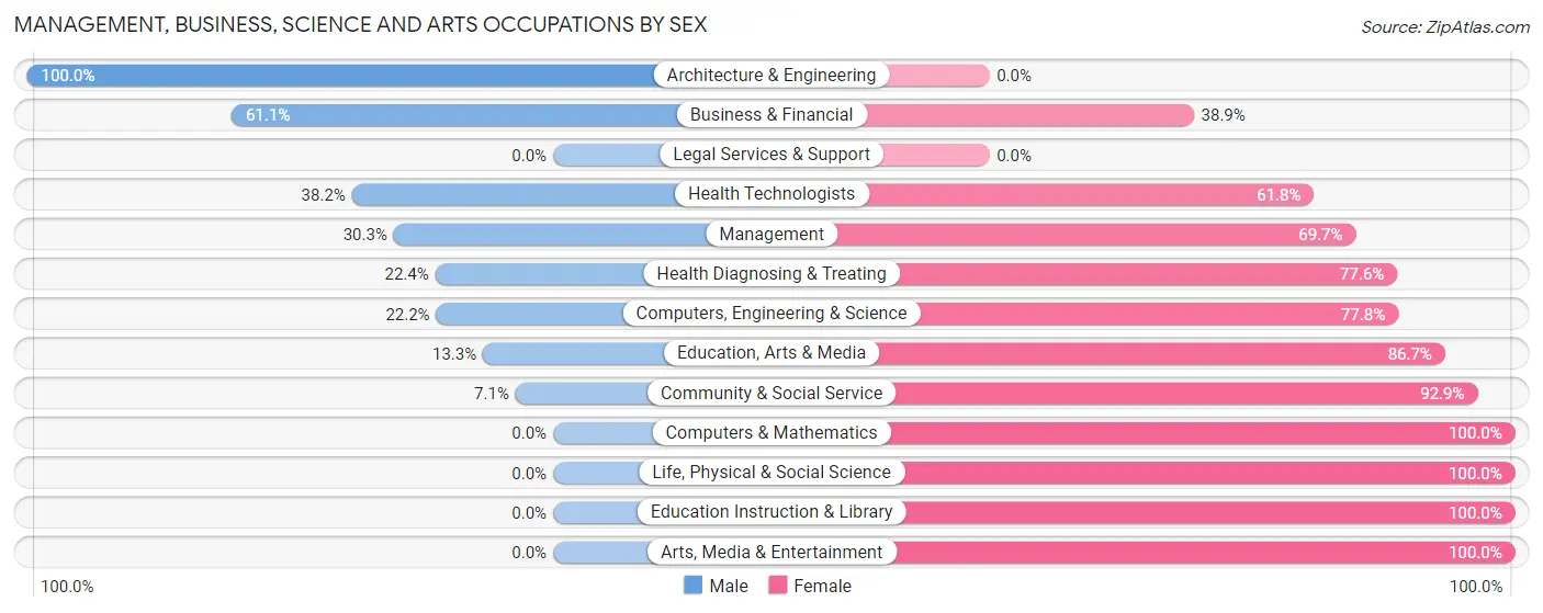 Management, Business, Science and Arts Occupations by Sex in Zip Code 62520