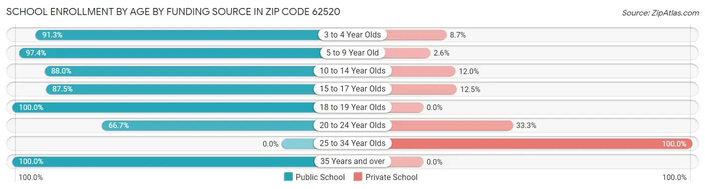 School Enrollment by Age by Funding Source in Zip Code 62520