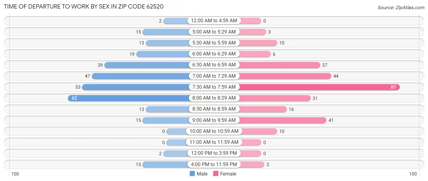 Time of Departure to Work by Sex in Zip Code 62520