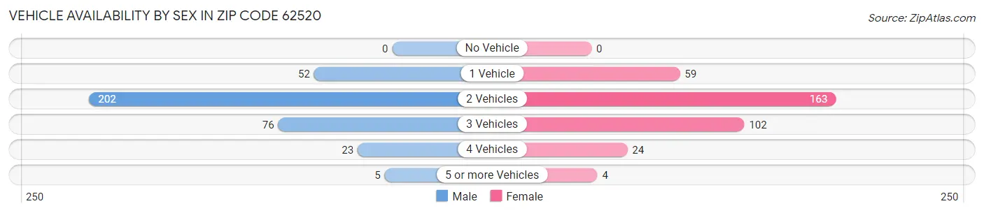 Vehicle Availability by Sex in Zip Code 62520