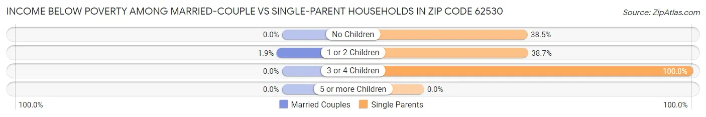 Income Below Poverty Among Married-Couple vs Single-Parent Households in Zip Code 62530