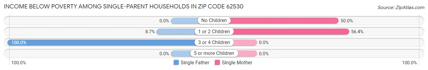 Income Below Poverty Among Single-Parent Households in Zip Code 62530
