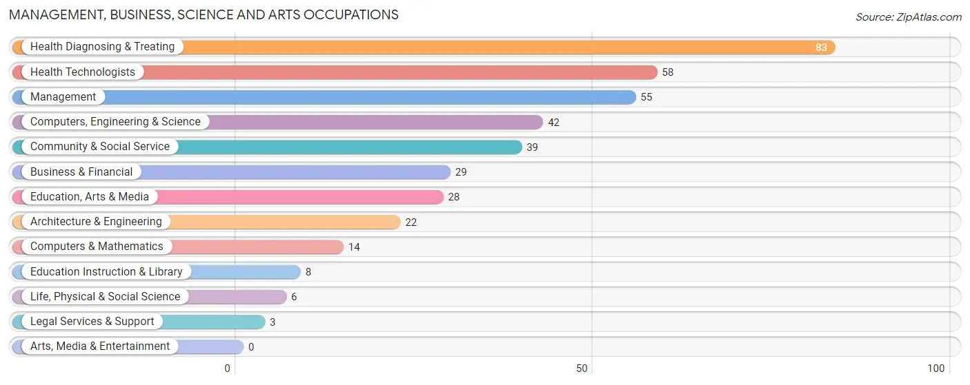 Management, Business, Science and Arts Occupations in Zip Code 62530