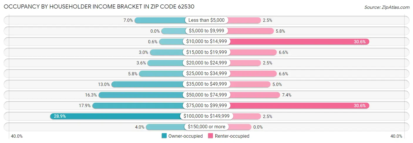 Occupancy by Householder Income Bracket in Zip Code 62530