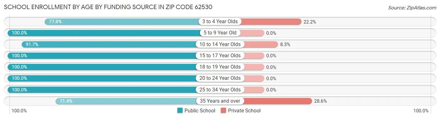 School Enrollment by Age by Funding Source in Zip Code 62530