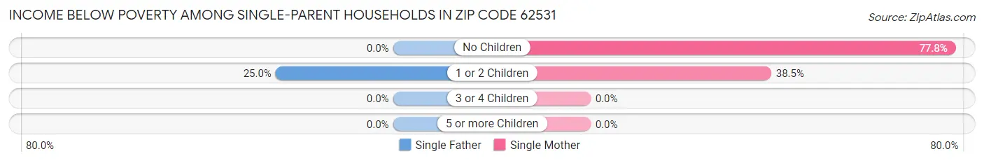 Income Below Poverty Among Single-Parent Households in Zip Code 62531