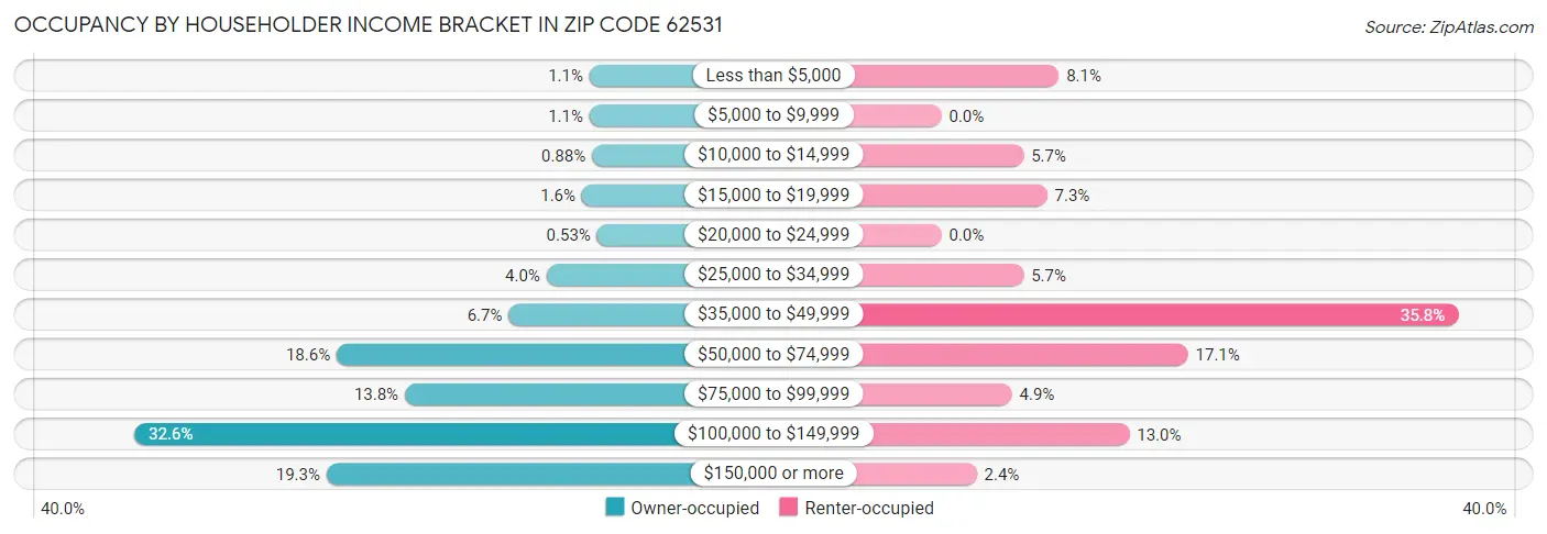 Occupancy by Householder Income Bracket in Zip Code 62531