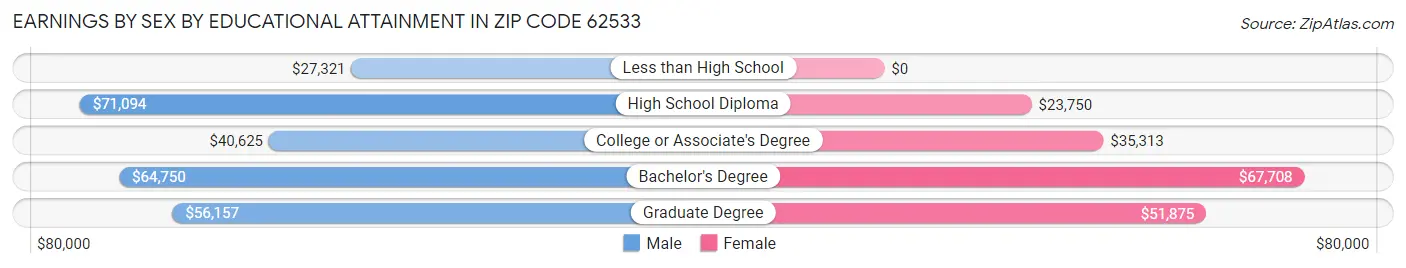 Earnings by Sex by Educational Attainment in Zip Code 62533