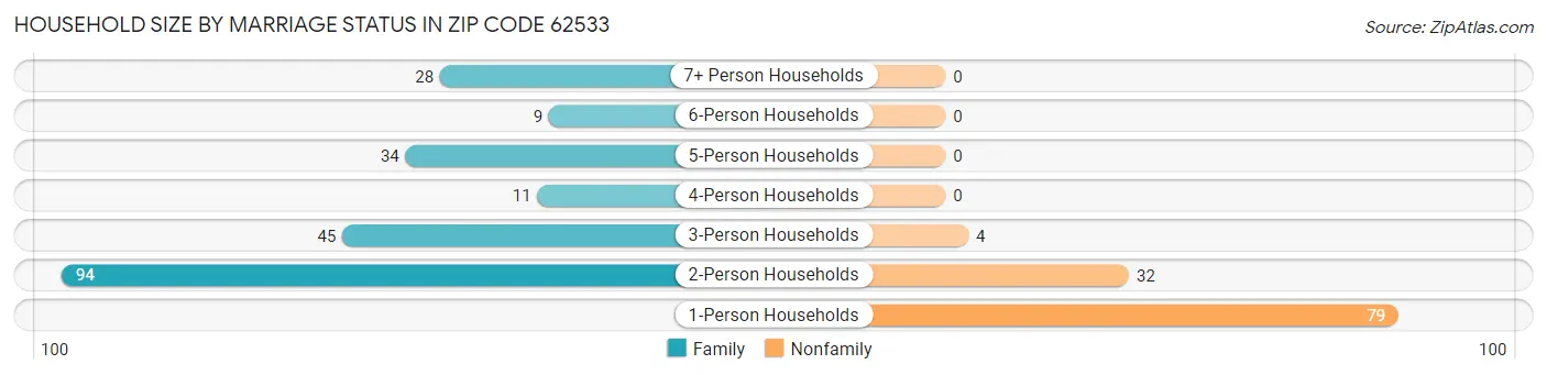 Household Size by Marriage Status in Zip Code 62533