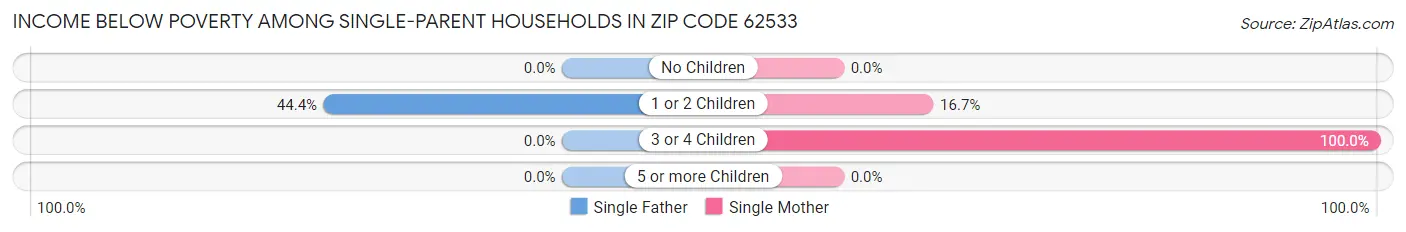 Income Below Poverty Among Single-Parent Households in Zip Code 62533