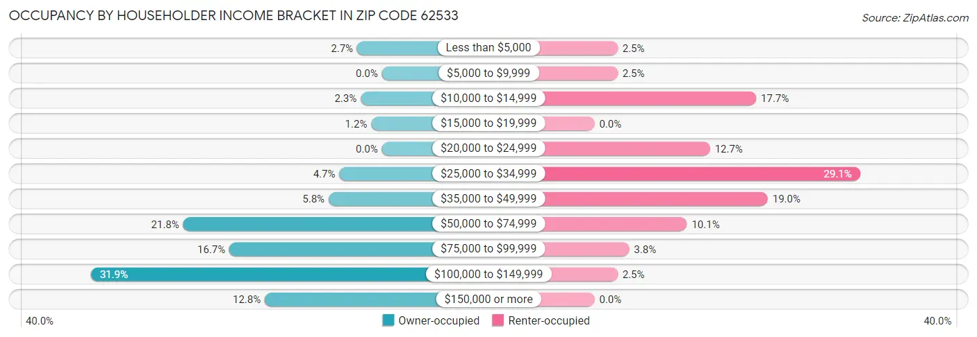 Occupancy by Householder Income Bracket in Zip Code 62533