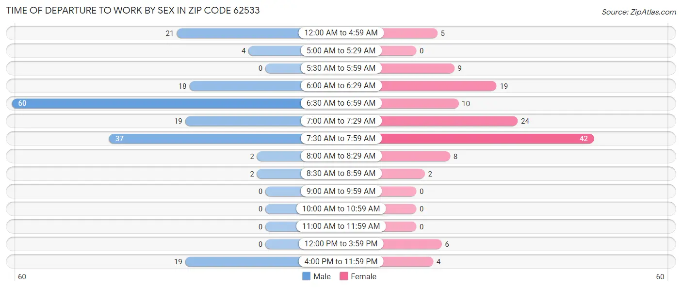 Time of Departure to Work by Sex in Zip Code 62533