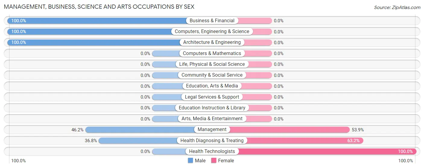 Management, Business, Science and Arts Occupations by Sex in Zip Code 62536
