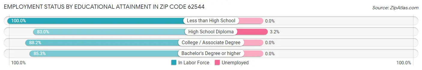 Employment Status by Educational Attainment in Zip Code 62544