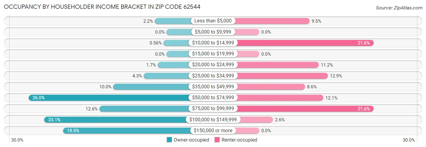 Occupancy by Householder Income Bracket in Zip Code 62544